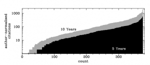 Histogram of author-normalized citations of 2001-2010 (10 years) and 2006-2010 (5 years) publications from Australian Astronomers